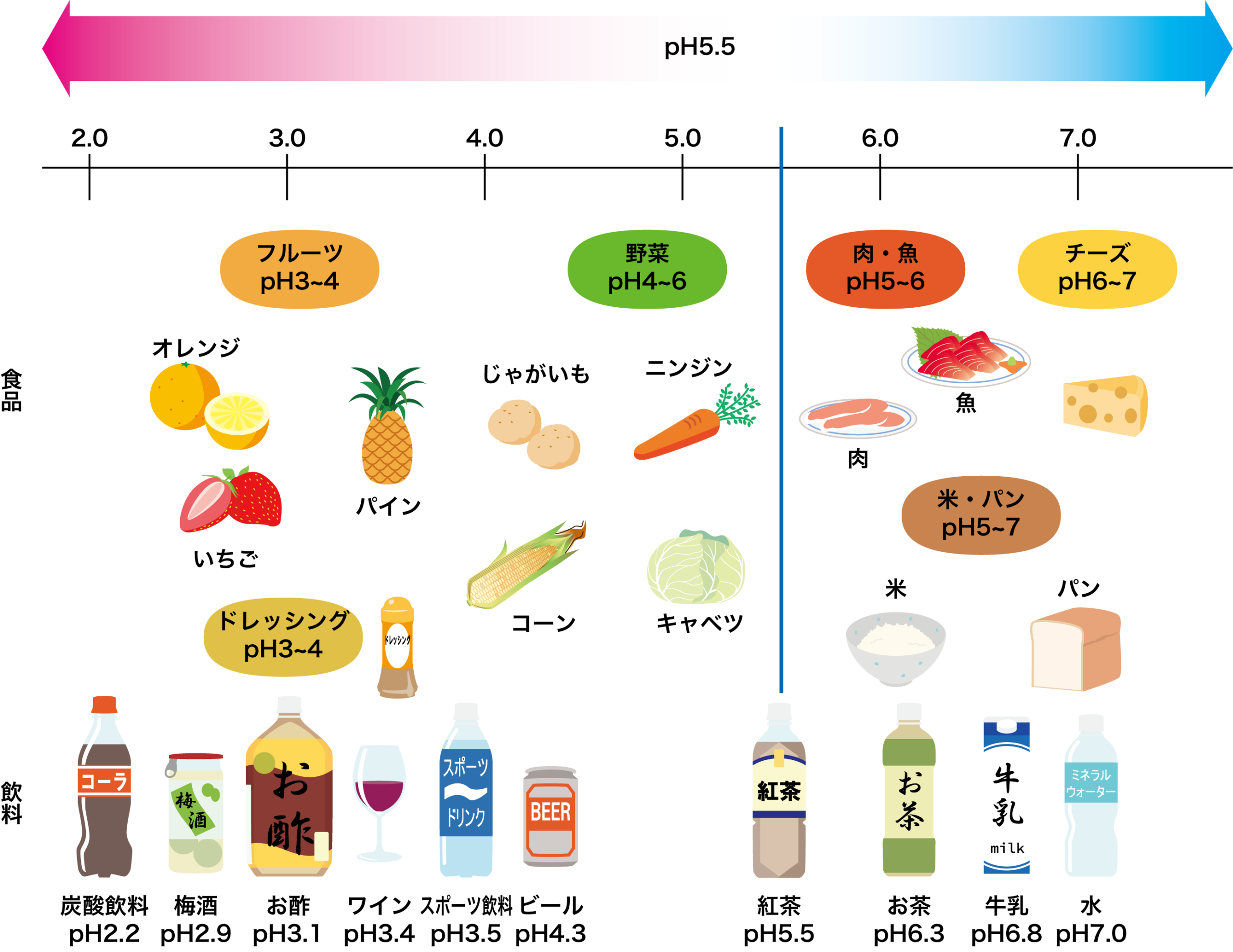 酸蝕とう蝕の違い