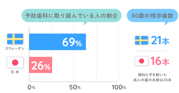 日本とスウェーデンの歯科の現状を比較したグラフ