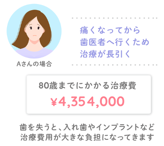 Aさんの歯科でかかった費用例