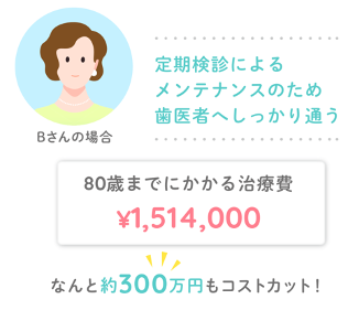 Bさんの歯科でかかった費用例